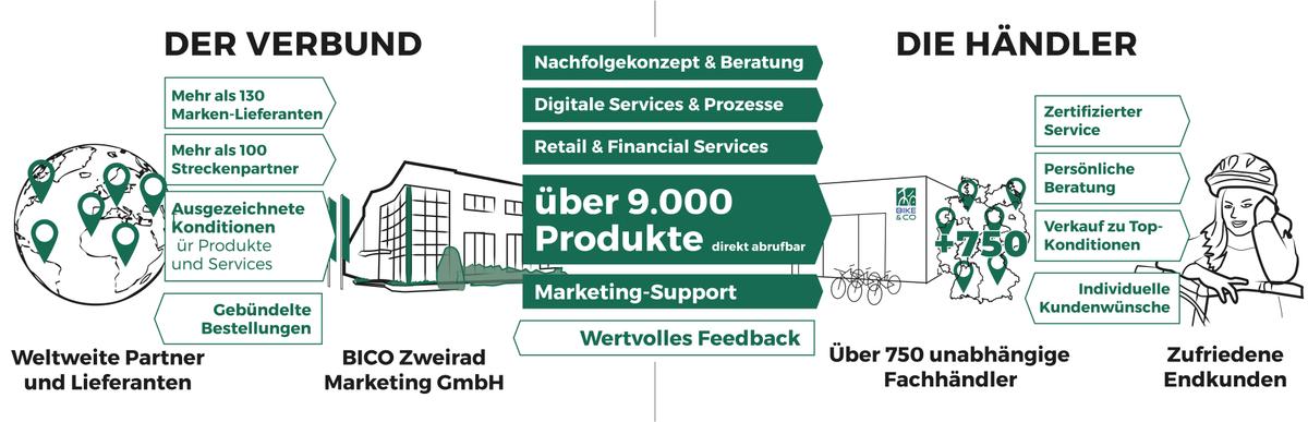 Das System hinter BIKE&CO übersichtlich erklärt. 